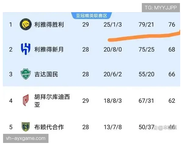 C罗哑火利雅得新月主场连败让出榜首位置